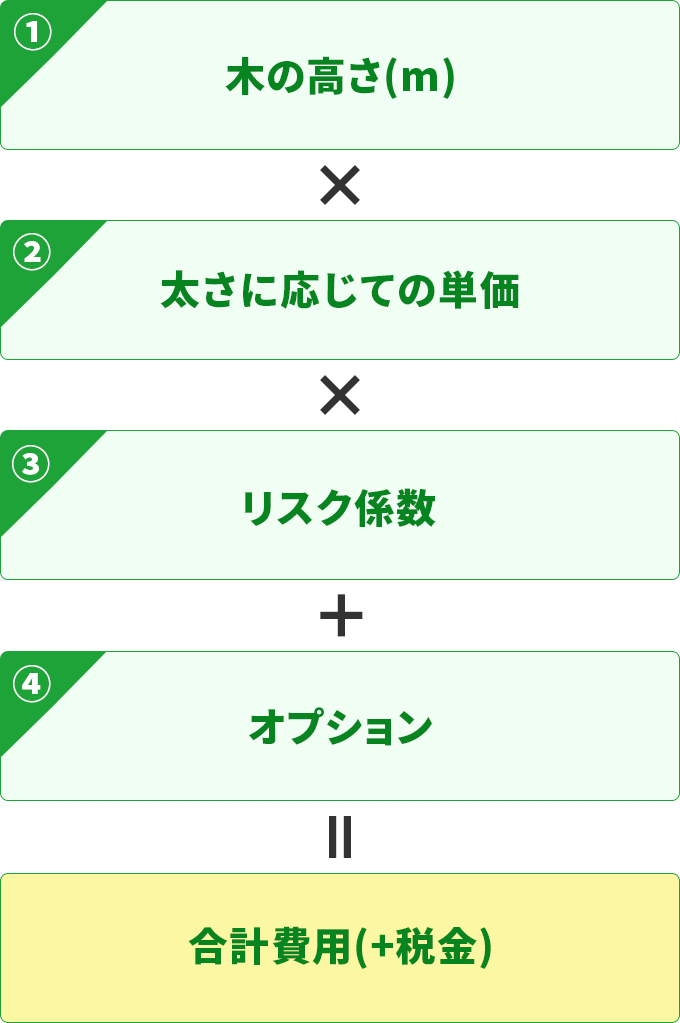 伐採屋・解決本舗の枝落とし 料金プラン