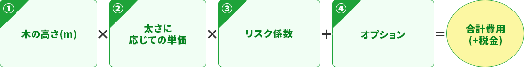 伐採屋・解決本舗の枝落とし 料金プラン