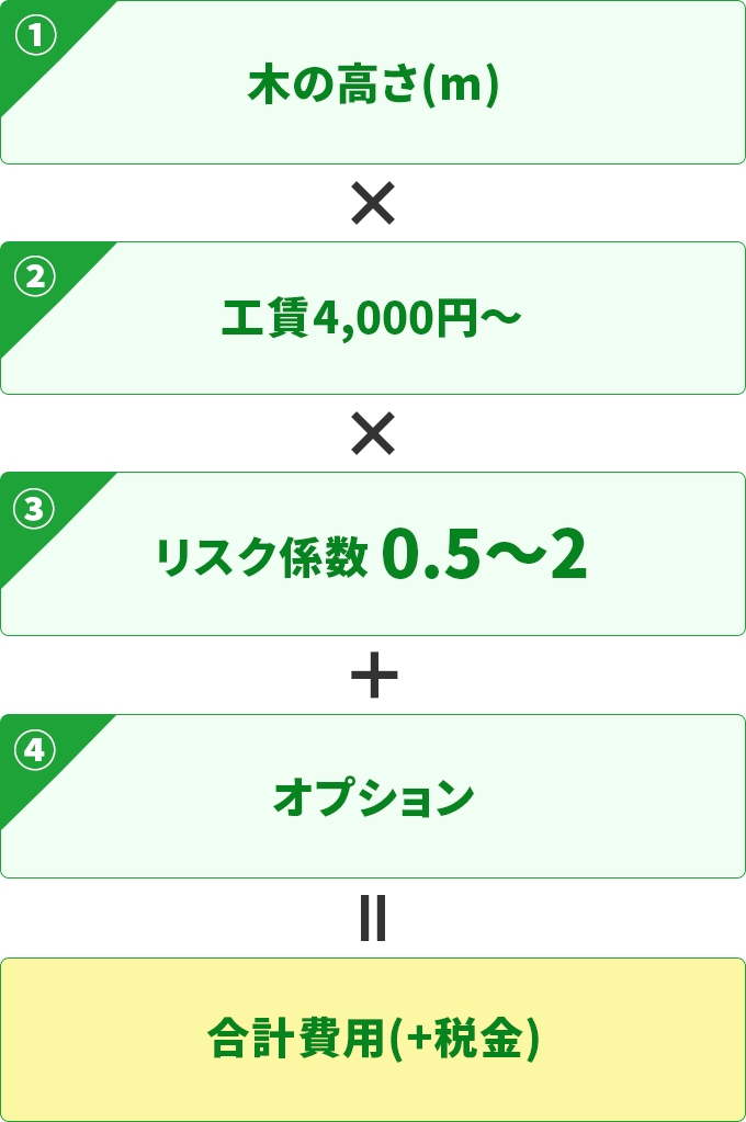 伐採屋・解決本舗の伐採料金プラン
