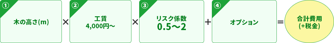 伐採屋・解決本舗の伐採料金プラン